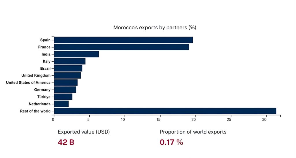 International Trade and Investment of Morocco